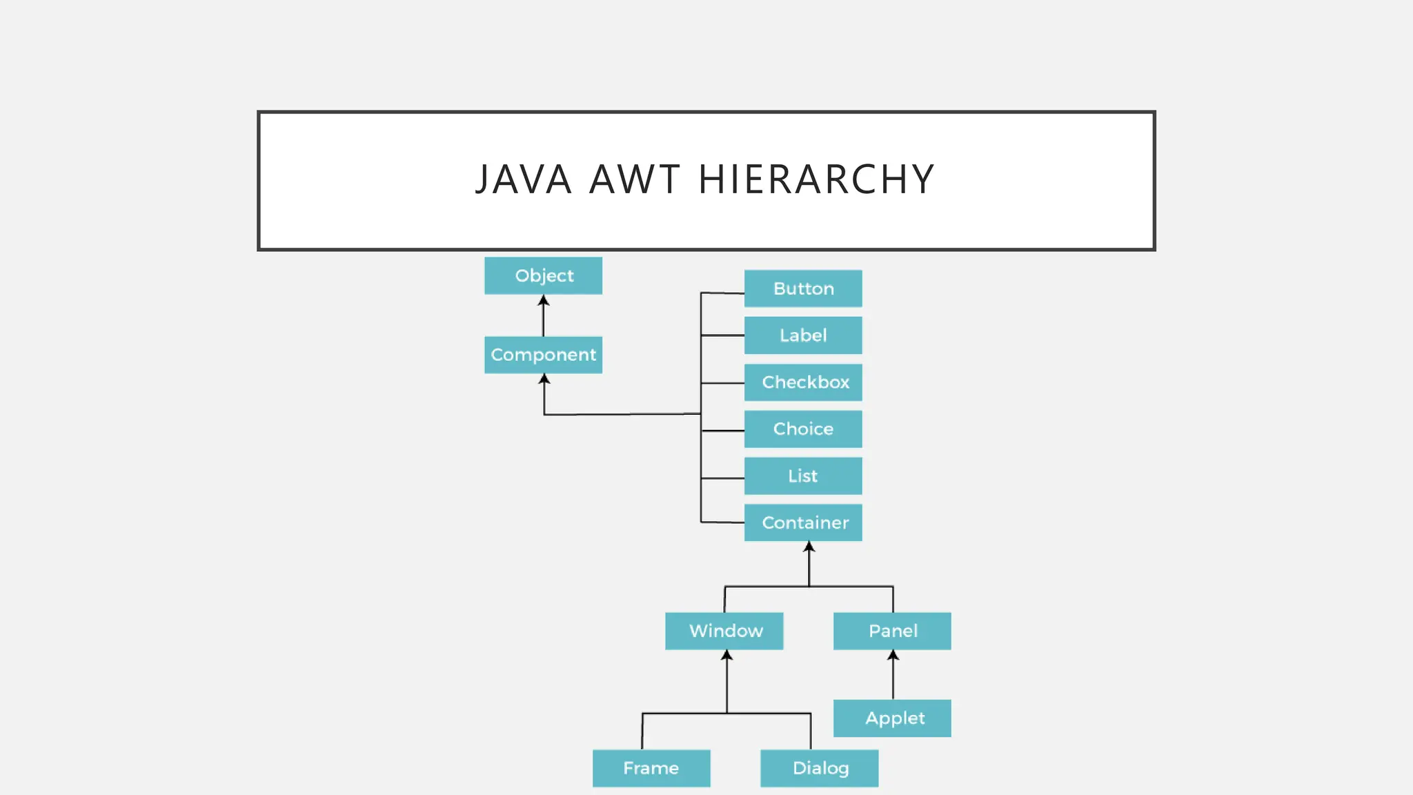 JAVA AWT HIERARCHY 