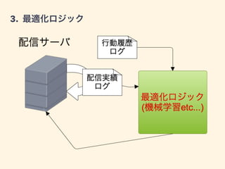 3. 最適化ロジック
 