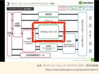 出典: サイバーエージェント アドテクノロジー説明会動画
https://www.cyberagent.co.jp/reportlist/adtech/
 
