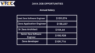 Annual Salary
JAVA JOB OPPORTUNITIES
Lead Java Software Engineer $159,074
Java Application Engineer $158,237
Sr Java Architect $154,64
Senior Java Software
Engineer
$150,928
Java developer $109,716
 