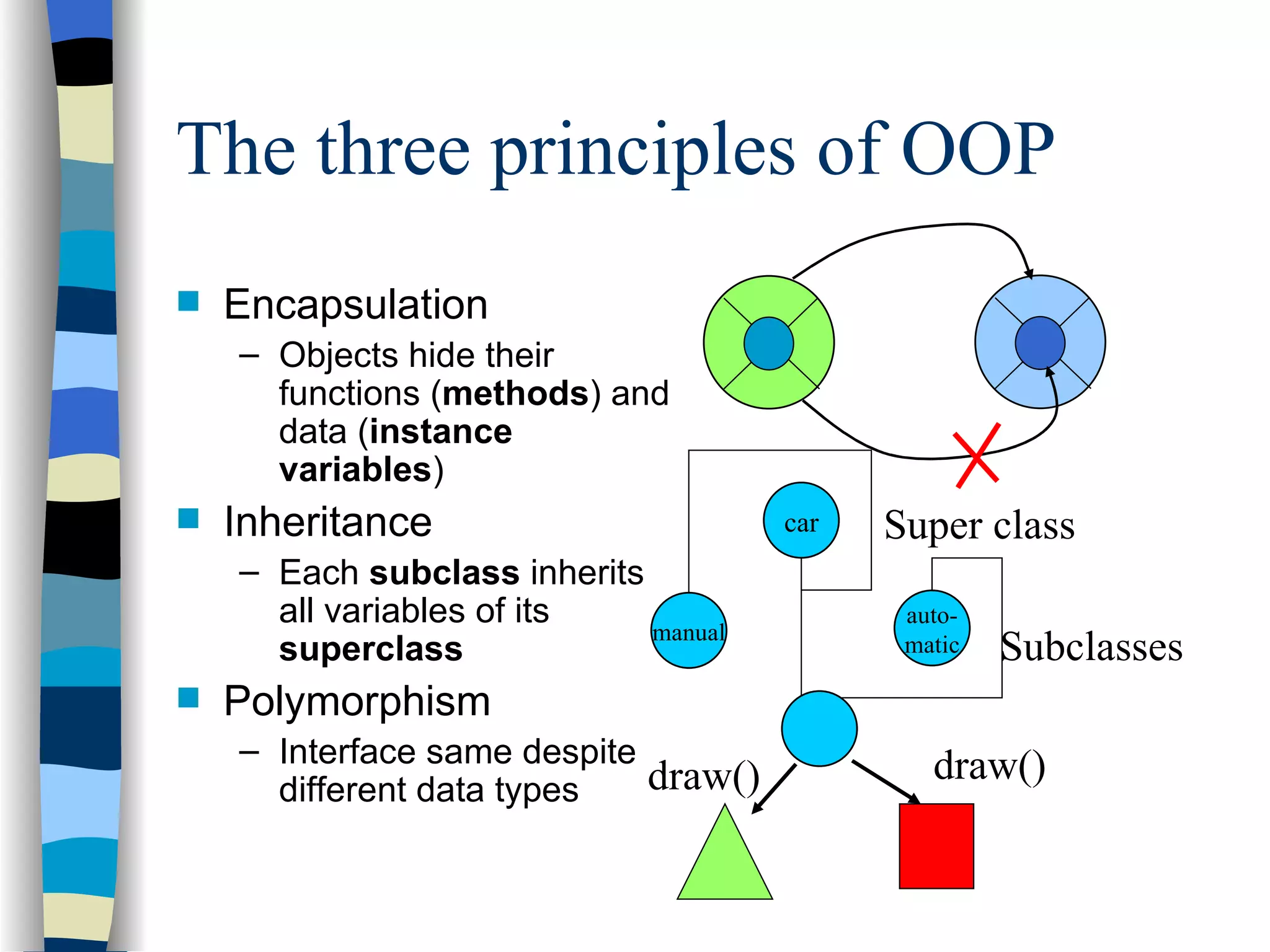 The three principles of OOP Encapsulation Objects hide their functions ( methods ) and data ( instance variables ) Inheritance Each subclass inherits all variables of its superclass Polymorphism Interface same despite different data types car auto- matic manual Super class Subclasses draw() draw() 