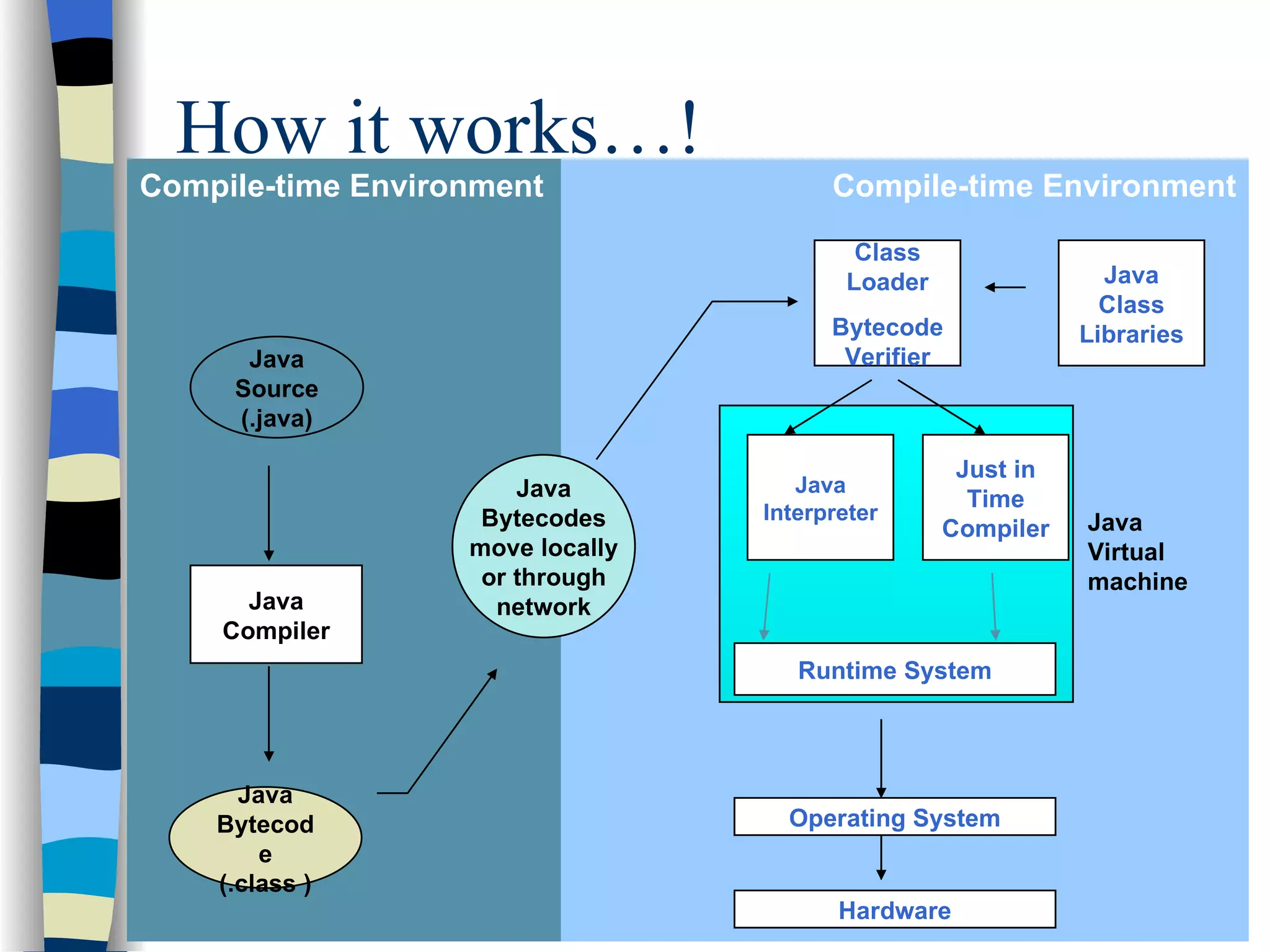 How it works…! Compile-time Environment Compile-time Environment Java Bytecodes move locally or through network Java Source (.java) Java Compiler Java Bytecode (.class ) Runtime System Class Loader Bytecode Verifier Java Class Libraries Operating System Hardware Java Virtual machine Java Interpreter Just in Time Compiler 