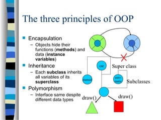 The three principles of OOP
 Encapsulation
– Objects hide their
functions (methods) and
data (instance
variables)
 Inheritance
– Each subclass inherits
all variables of its
superclass
 Polymorphism
– Interface same despite
different data types
car
auto-
matic
manual
Super class
Subclasses
draw() draw()
 