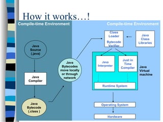 Compile-time EnvironmentCompile-time Environment
Java
Bytecodes
move locally
or through
network
Java
Source
(.java)
Java
Compiler
Java
Bytecode
(.class )
Java
Interpreter
Just in
Time
Compiler
Runtime System
Class
Loader
Bytecode
Verifier
Java
Class
Libraries
Operating System
Hardware
Java
Virtual
machine
How it works…!
 