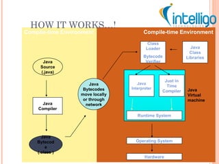 HOW IT WORKS…! Compile-time Environment Compile-time Environment Java Bytecodes move locally or through network Java Sourc...