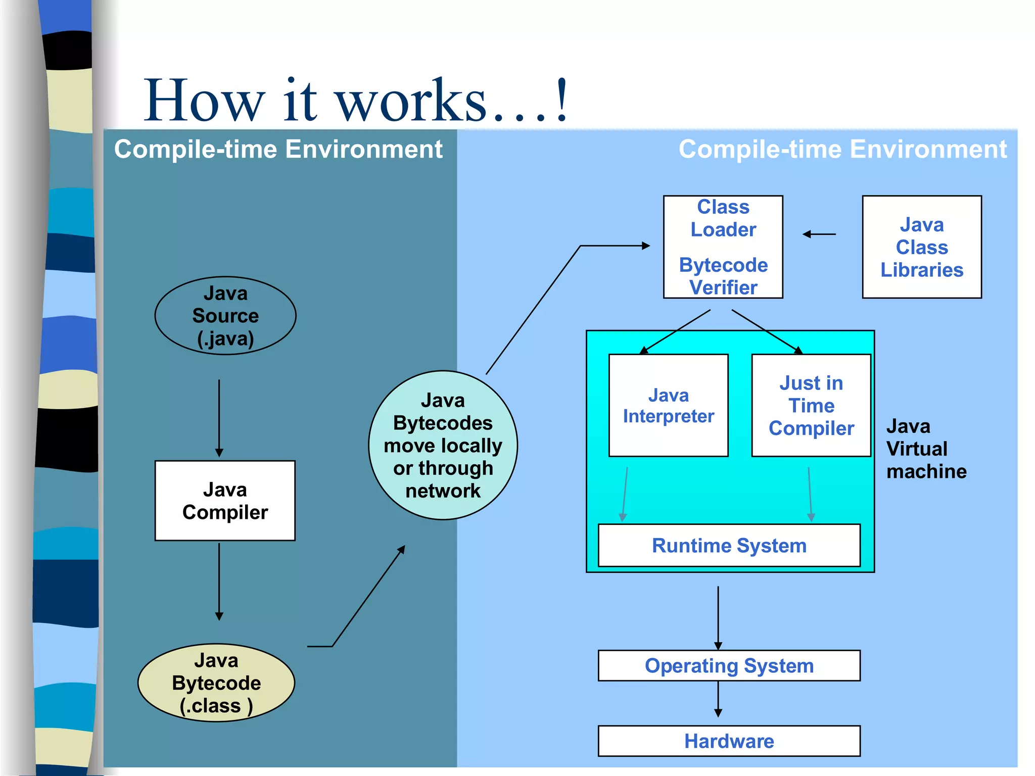 How it works…! Compile-time Environment Compile-time Environment Java Bytecodes move locally or through network Java Source (.java) Java Compiler Java Bytecode (.class ) Runtime System Class Loader Bytecode Verifier Java Class Libraries Operating System Hardware Java Virtual machine Java Interpreter Just in Time Compiler 