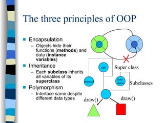The three principles of OOP Encapsulation Objects hide their functions ( methods ) and data ( instance variables ) Inheritance Each  subclass  inherits all variables of its  superclass Polymorphism Interface same despite different data types  car auto- matic manual Super class Subclasses draw() draw() 