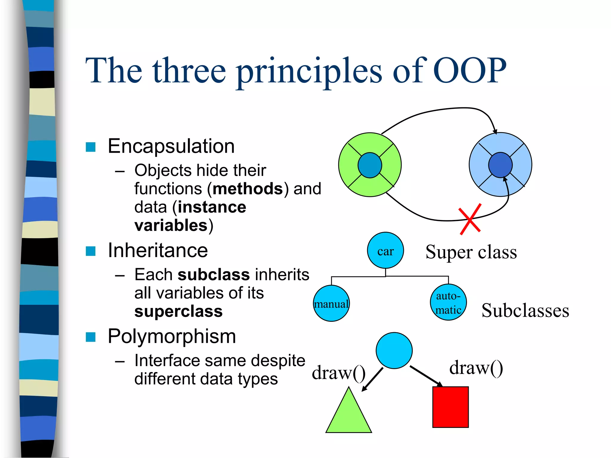 The three principles of OOP
 Encapsulation
– Objects hide their
functions (methods) and
data (instance
variables)
 Inheritance
– Each subclass inherits
all variables of its
superclass
 Polymorphism
– Interface same despite
different data types
car
auto-
matic
manual
Super class
Subclasses
draw() draw()
 
