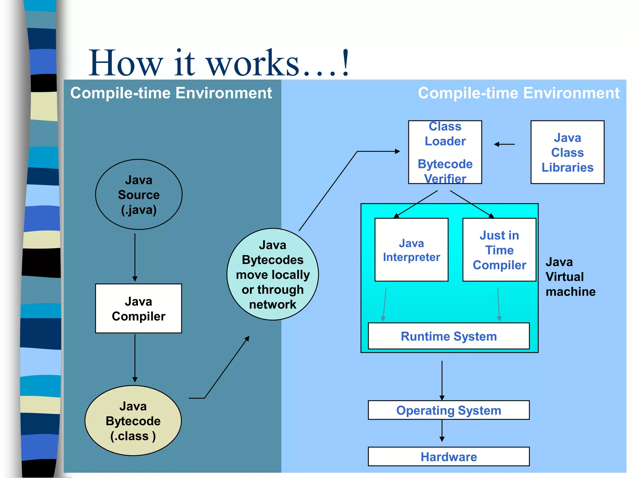 Compile-time EnvironmentCompile-time Environment
Java
Bytecodes
move locally
or through
network
Java
Source
(.java)
Java
Compiler
Java
Bytecode
(.class )
Java
Interpreter
Just in
Time
Compiler
Runtime System
Class
Loader
Bytecode
Verifier
Java
Class
Libraries
Operating System
Hardware
Java
Virtual
machine
How it works…!
 
