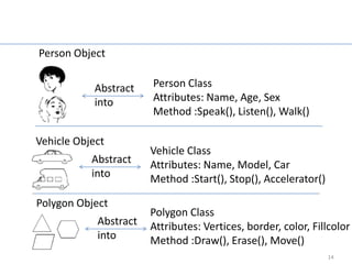 Classes: Objects with the same
               attribute and behavior
Person Object

            Abstract   Person Class
            into       Attributes: Name, Age, Sex
                       Method :Speak(), Listen(), Walk()

Vehicle Object
                       Vehicle Class
           Abstract    Attributes: Name, Model, Car
           into        Method :Start(), Stop(), Accelerator()

Polygon Object
                       Polygon Class
            Abstract   Attributes: Vertices, border, color, Fillcolor
            into       Method :Draw(), Erase(), Move()
                                                                14
 