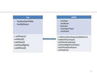 Solution for car

            Car                           BMW
- hasNumberPlate            - hasType
- hasNoDoors                - hasName
                            - hasColor
                            - hasEngineType
                            - hasShape

+ setDoors()                + setDoors(hasshape,hasNoDoors)
+setRoof()                  +setRoof(hasshape)
+setGlass()                 +setGlass(hasShape)
+setHeadlight()             +setHeadlight(hasShape)
+setWheel()                 +setWheel(hasShape)
                            +setEngine()




                                                              22
 