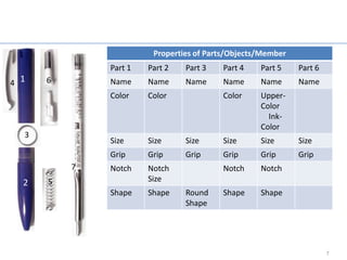 Why object oriented necessary ?
                           Properties of Parts/Objects/Member
                 Part 1   Part 2   Part 3   Part 4    Part 5    Part 6
4 1   6          Name     Name     Name     Name      Name      Name
                 Color    Color             Color     Upper-
                                                      Color
                                                        Ink-
                                                      Color
  3
                 Size     Size     Size     Size      Size      Size
                 Grip     Grip     Grip     Grip      Grip      Grip
          7      Notch    Notch             Notch     Notch
  2                       Size
                 Shape    Shape    Round    Shape     Shape
                                   Shape




                                                                         7
 