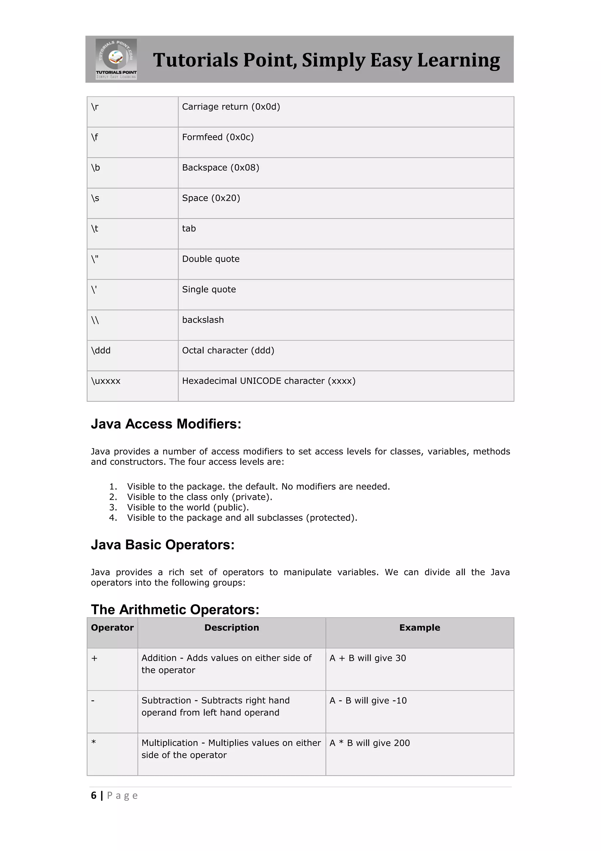 Tutorials Point, Simply Easy Learning 6 | P a g e r Carriage return (0x0d) f Formfeed (0x0c) b Backspace (0x08) s Space (0x20) t tab " Double quote ' Single quote backslash ddd Octal character (ddd) uxxxx Hexadecimal UNICODE character (xxxx) Java Access Modifiers: Java provides a number of access modifiers to set access levels for classes, variables, methods and constructors. The four access levels are: 1. Visible to the package. the default. No modifiers are needed. 2. Visible to the class only (private). 3. Visible to the world (public). 4. Visible to the package and all subclasses (protected). Java Basic Operators: Java provides a rich set of operators to manipulate variables. We can divide all the Java operators into the following groups: The Arithmetic Operators: Operator Description Example + Addition - Adds values on either side of the operator A + B will give 30 - Subtraction - Subtracts right hand operand from left hand operand A - B will give -10 * Multiplication - Multiplies values on either side of the operator A * B will give 200 
