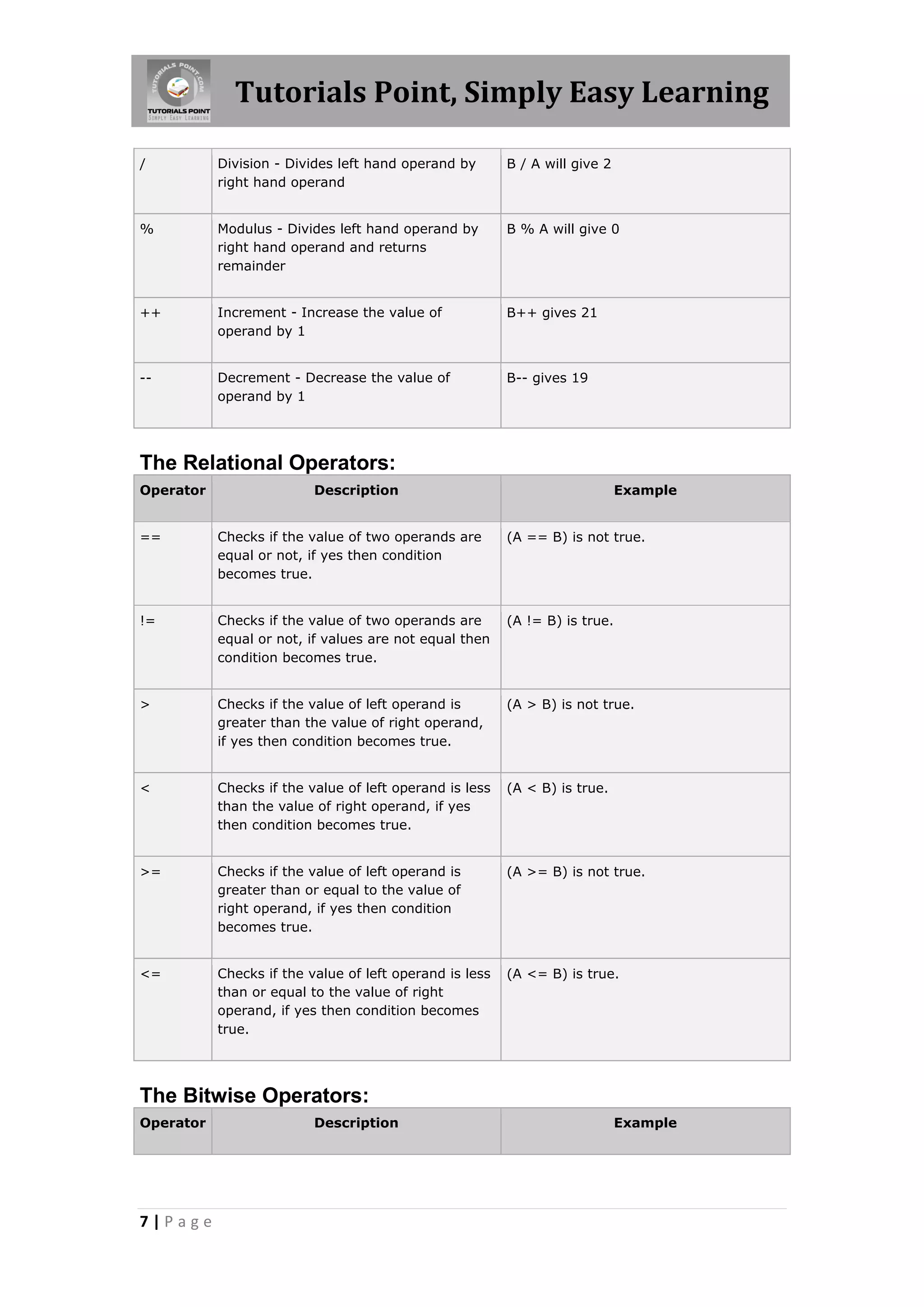 Tutorials Point, Simply Easy Learning 7 | P a g e / Division - Divides left hand operand by right hand operand B / A will give 2 % Modulus - Divides left hand operand by right hand operand and returns remainder B % A will give 0 ++ Increment - Increase the value of operand by 1 B++ gives 21 -- Decrement - Decrease the value of operand by 1 B-- gives 19 The Relational Operators: Operator Description Example == Checks if the value of two operands are equal or not, if yes then condition becomes true. (A == B) is not true. != Checks if the value of two operands are equal or not, if values are not equal then condition becomes true. (A != B) is true. > Checks if the value of left operand is greater than the value of right operand, if yes then condition becomes true. (A > B) is not true. < Checks if the value of left operand is less than the value of right operand, if yes then condition becomes true. (A < B) is true. >= Checks if the value of left operand is greater than or equal to the value of right operand, if yes then condition becomes true. (A >= B) is not true. <= Checks if the value of left operand is less than or equal to the value of right operand, if yes then condition becomes true. (A <= B) is true. The Bitwise Operators: Operator Description Example 