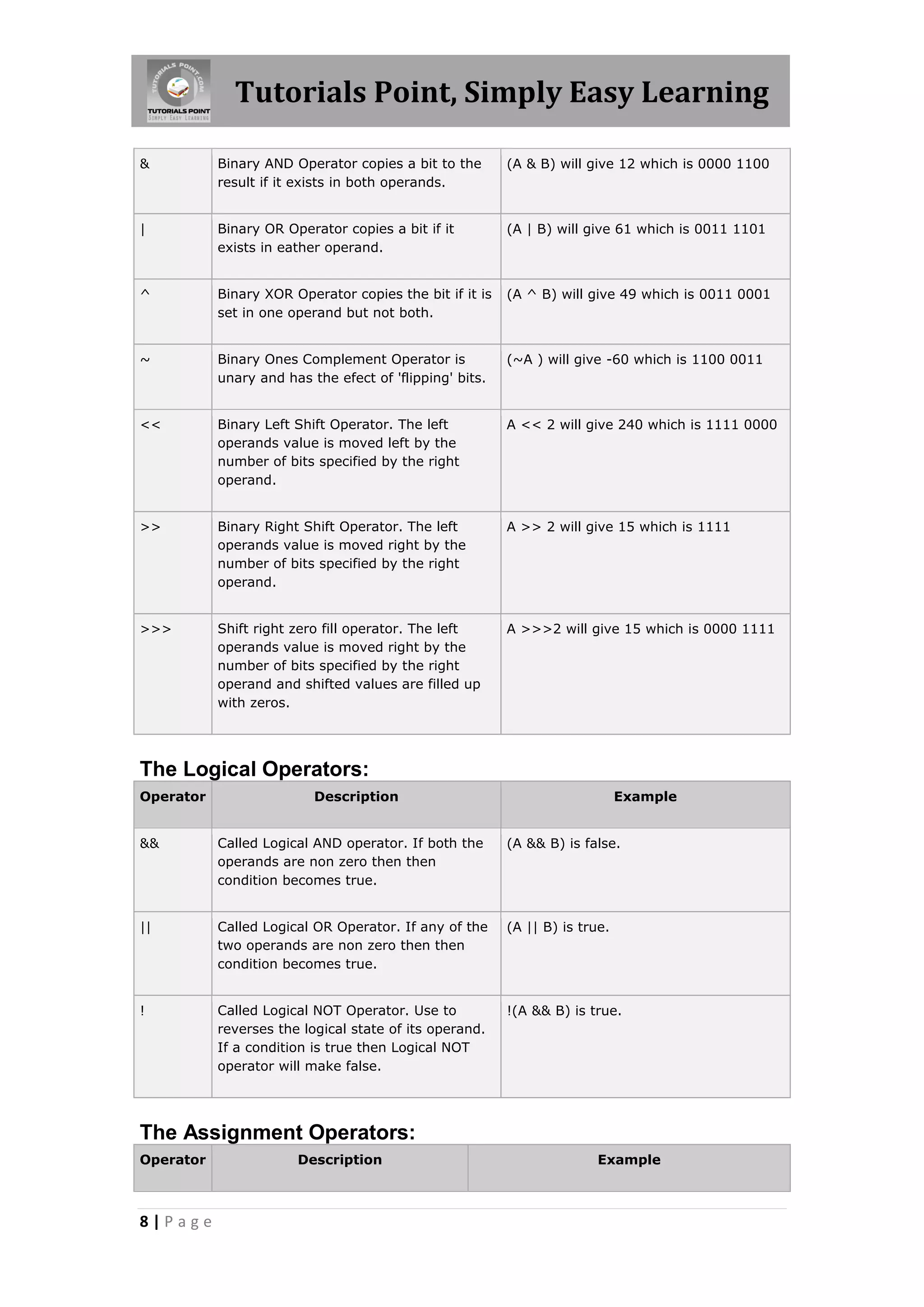 Tutorials Point, Simply Easy Learning 8 | P a g e & Binary AND Operator copies a bit to the result if it exists in both operands. (A & B) will give 12 which is 0000 1100 | Binary OR Operator copies a bit if it exists in eather operand. (A | B) will give 61 which is 0011 1101 ^ Binary XOR Operator copies the bit if it is set in one operand but not both. (A ^ B) will give 49 which is 0011 0001 ~ Binary Ones Complement Operator is unary and has the efect of 'flipping' bits. (~A ) will give -60 which is 1100 0011 << Binary Left Shift Operator. The left operands value is moved left by the number of bits specified by the right operand. A << 2 will give 240 which is 1111 0000 >> Binary Right Shift Operator. The left operands value is moved right by the number of bits specified by the right operand. A >> 2 will give 15 which is 1111 >>> Shift right zero fill operator. The left operands value is moved right by the number of bits specified by the right operand and shifted values are filled up with zeros. A >>>2 will give 15 which is 0000 1111 The Logical Operators: Operator Description Example && Called Logical AND operator. If both the operands are non zero then then condition becomes true. (A && B) is false. || Called Logical OR Operator. If any of the two operands are non zero then then condition becomes true. (A || B) is true. ! Called Logical NOT Operator. Use to reverses the logical state of its operand. If a condition is true then Logical NOT operator will make false. !(A && B) is true. The Assignment Operators: Operator Description Example 