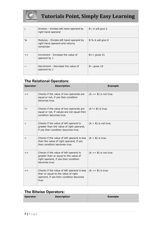 Tutorials Point, Simply Easy Learning
7 | P a g e
/ Division - Divides left hand operand by
right hand operand
B / A will give 2
% Modulus - Divides left hand operand by
right hand operand and returns
remainder
B % A will give 0
++ Increment - Increase the value of
operand by 1
B++ gives 21
-- Decrement - Decrease the value of
operand by 1
B-- gives 19
The Relational Operators:
Operator Description Example
== Checks if the value of two operands are
equal or not, if yes then condition
becomes true.
(A == B) is not true.
!= Checks if the value of two operands are
equal or not, if values are not equal then
condition becomes true.
(A != B) is true.
> Checks if the value of left operand is
greater than the value of right operand,
if yes then condition becomes true.
(A > B) is not true.
< Checks if the value of left operand is less
than the value of right operand, if yes
then condition becomes true.
(A < B) is true.
>= Checks if the value of left operand is
greater than or equal to the value of
right operand, if yes then condition
becomes true.
(A >= B) is not true.
<= Checks if the value of left operand is less
than or equal to the value of right
operand, if yes then condition becomes
true.
(A <= B) is true.
The Bitwise Operators:
Operator Description Example
 