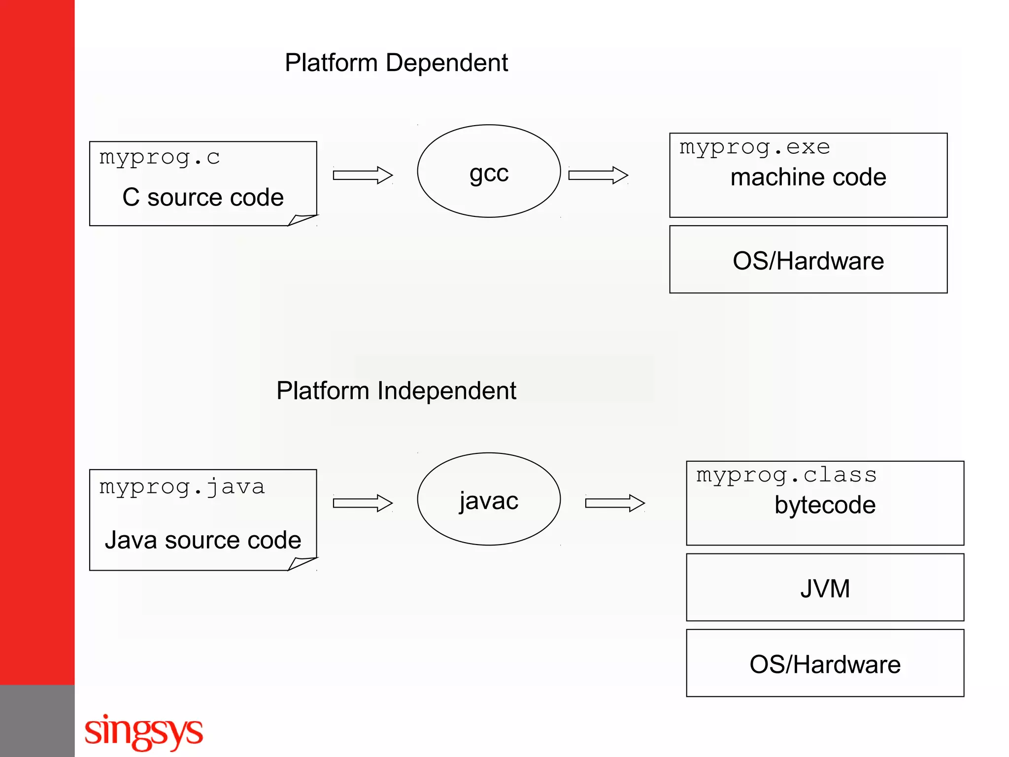 Platform Dependent

myprog.c
C source code

gcc

myprog.exe
machine code
OS/Hardware

Platform Independent

myprog.java

javac

myprog.class
bytecode

Java source code
JVM
OS/Hardware

 