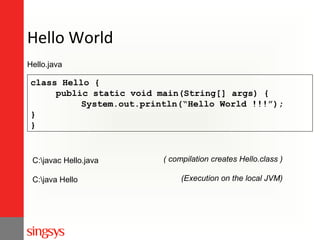 Hello World
Hello.java

class Hello {
public static void main(String[] args) {
System.out.println(“Hello World !!!”);
}
}

C:javac Hello.java
C:java Hello

( compilation creates Hello.class )
(Execution on the local JVM)

 