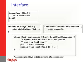 Interface
interface IChef {
void cook(Food
food);
}
interface BabyKicker {
void kickTheBaby(Baby);
}

interface SouthParkCharacter {
void curse();
}

class Chef implements IChef, SouthParkCharacter {
// overridden methods MUST be public
// can you tell why ?
public void curse() { … }
public void cook(Food f) { … }
}
* access rights (Java forbids reducing of access rights)

 