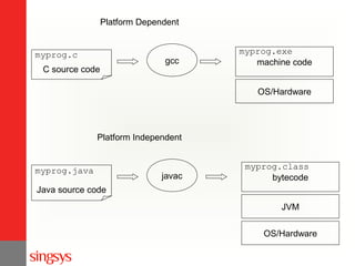 Platform Dependent

myprog.c
C source code

gcc

myprog.exe
machine code
OS/Hardware

Platform Independent

myprog.java

javac

myprog.class
bytecode

Java source code
JVM
OS/Hardware

 