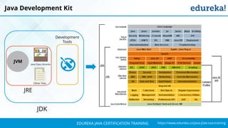 `
https://www.edureka.co/java-j2ee-soa-trainingEDUREKA JAVA CERTIFICATION TRAINING
Java Development Kit
JVM Java Class Libraries
Other Files
Development
Tools
JRE
JDK
 