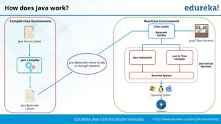 `
https://www.edureka.co/java-j2ee-soa-trainingEDUREKA JAVA CERTIFICATION TRAINING
How does Java work?
Java Source (.java)
Java Compiler
Java Bytecode
(.class)
Compile-time Environment
Java Bytecodes move locally
or through network
Class Loader
Bytecode
Verifier
Java Class Libraries
Java Interpreter
Just in Time
Compiler
Runtime System
Java Virtual
Machine
Run-time Environment
Operating System
Hardware
 