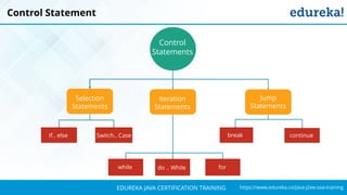 `
https://www.edureka.co/java-j2ee-soa-trainingEDUREKA JAVA CERTIFICATION TRAINING
Control Statement
Control
Statements
Selection
Statements
Iteration
Statements
Jump
Statements
Switch.. CaseIf.. else
while do .. While for
break continue
 