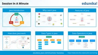 `
https://www.edureka.co/java-j2ee-soa-trainingEDUREKA JAVA CERTIFICATION TRAINING
Session In A Minute
Java Introduction Why Learn Java Features of Java
How does Java work Data Types in Java Data Operators in Java
 