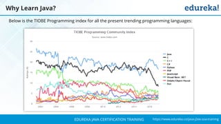 `
https://www.edureka.co/java-j2ee-soa-trainingEDUREKA JAVA CERTIFICATION TRAINING
Below is the TIOBE Programming index for all the present trending programming languages:
Why Learn Java?
 