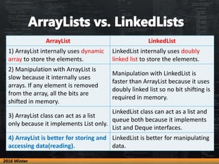ArrayList LinkedList
1) ArrayList internally uses dynamic
array to store the elements.
LinkedList internally uses doubly
linked list to store the elements.
2) Manipulation with ArrayList is
slow because it internally uses
arrays. If any element is removed
from the array, all the bits are
shifted in memory.
Manipulation with LinkedList is
faster than ArrayList because it uses
doubly linked list so no bit shifting is
required in memory.
3) ArrayList class can act as a list
only because it implements List only.
LinkedList class can act as a list and
queue both because it implements
List and Deque interfaces.
4) ArrayList is better for storing and
accessing data(reading).
LinkedList is better for manipulating
data.
2016 Winter
 