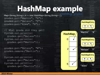 Map<String,String> m = new HashMap<String,String> ();
grades.put("Martin", "A");
grades.put("Nelson", "F");
grades.put(“Alex", "B");
// What grade did they get?
System.out.println(
grades.get("Nelson"));
System.out.println(
grades.get("Martin"));
grades.put("Nelson", "W");
grades.remove("Martin");
System.out.println(
grades.get("Nelson"));
System.out.println(
grades.get("Martin"));
HashMap
0
2
5
HashMap grades
HashMapEntry
"Martin" "A"
HashMapEntry
"Nelson" "F"
HashMapEntry
“Alex" "B"
2016 Winter
 