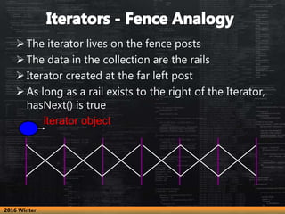  The iterator lives on the fence posts
 The data in the collection are the rails
 Iterator created at the far left post
 As long as a rail exists to the right of the Iterator,
hasNext() is true
iterator object
2016 Winter
 