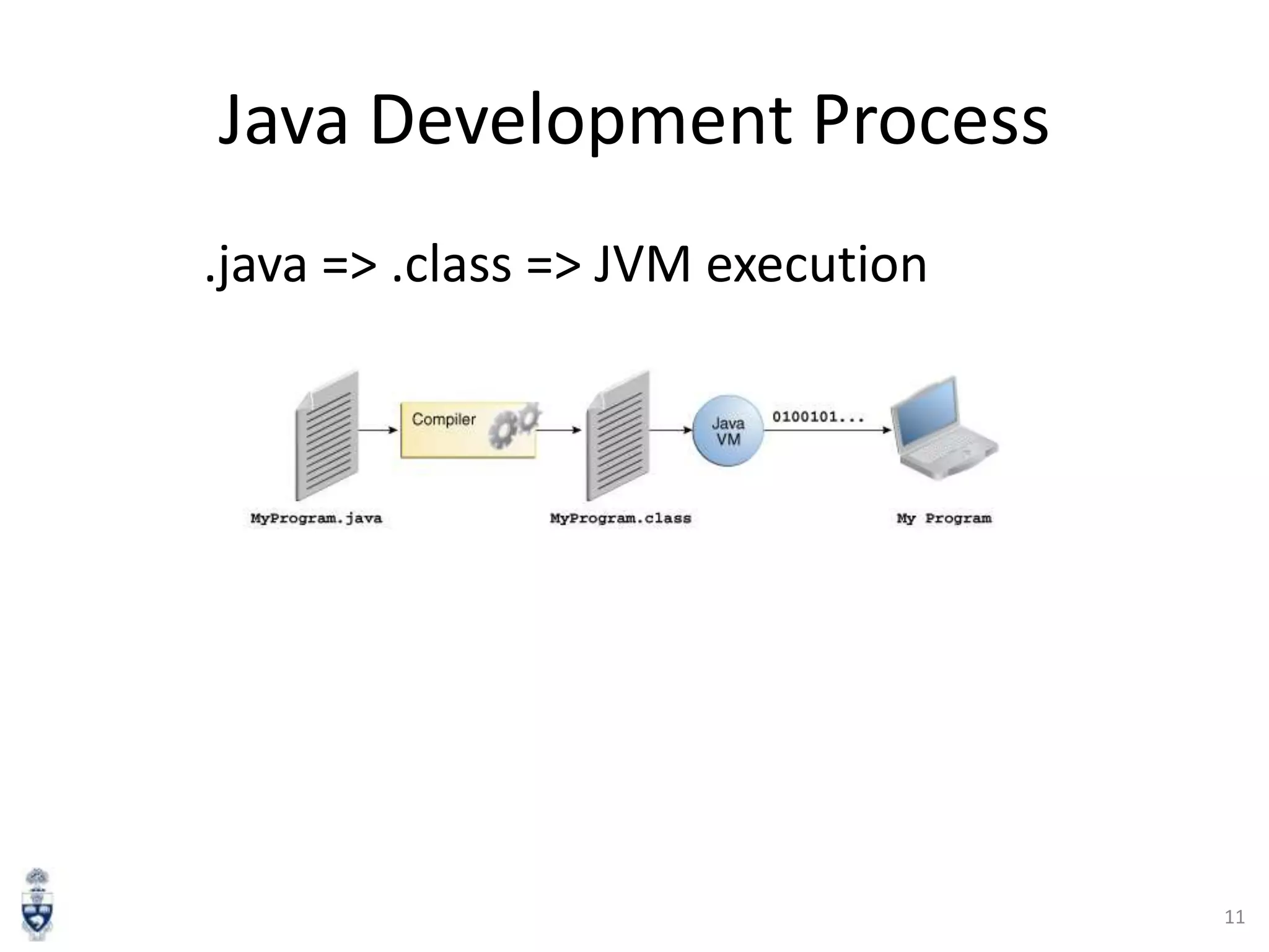 Java Development Process
.java => .class => JVM execution

11

 