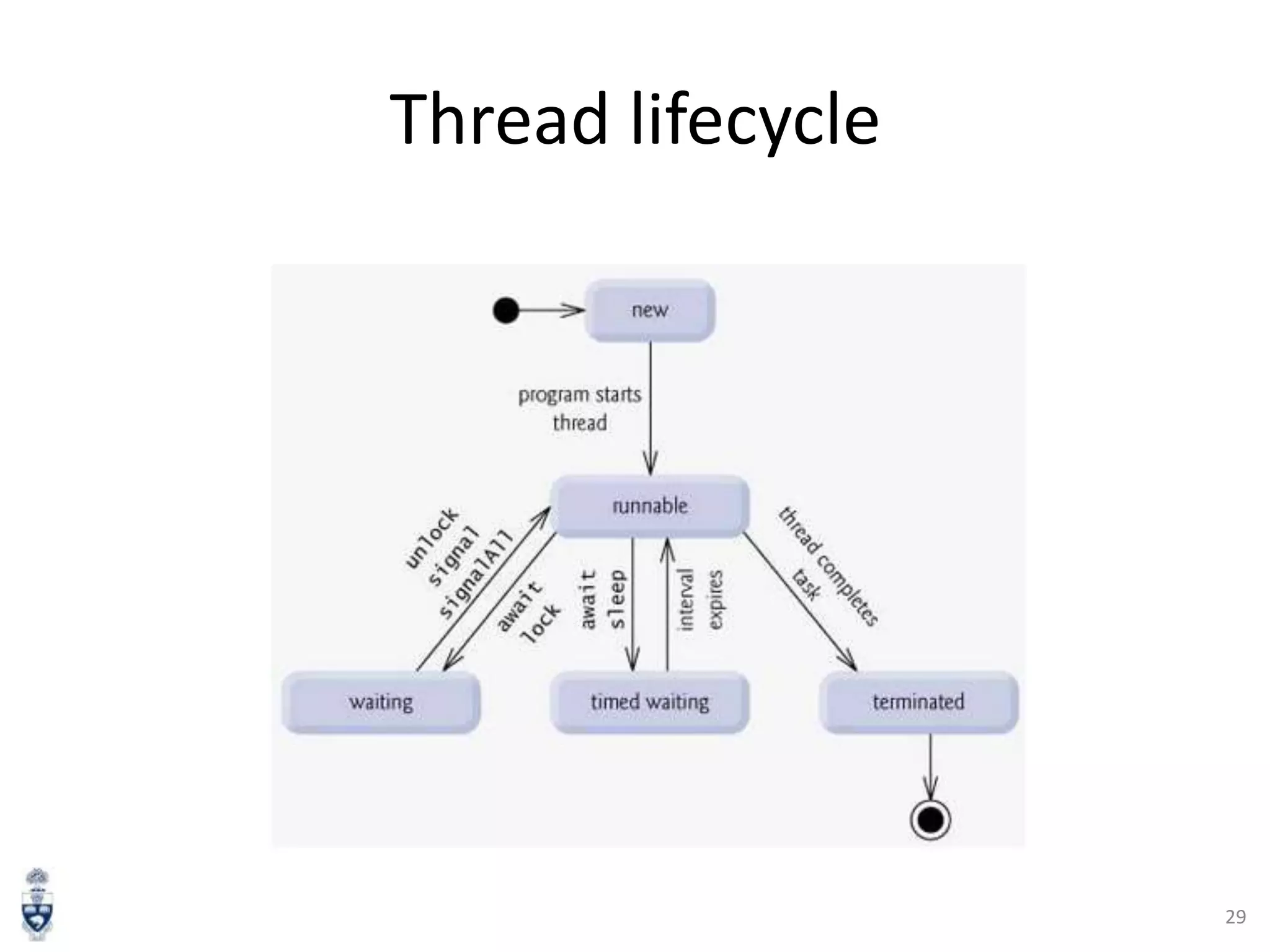 Thread lifecycle

29

 