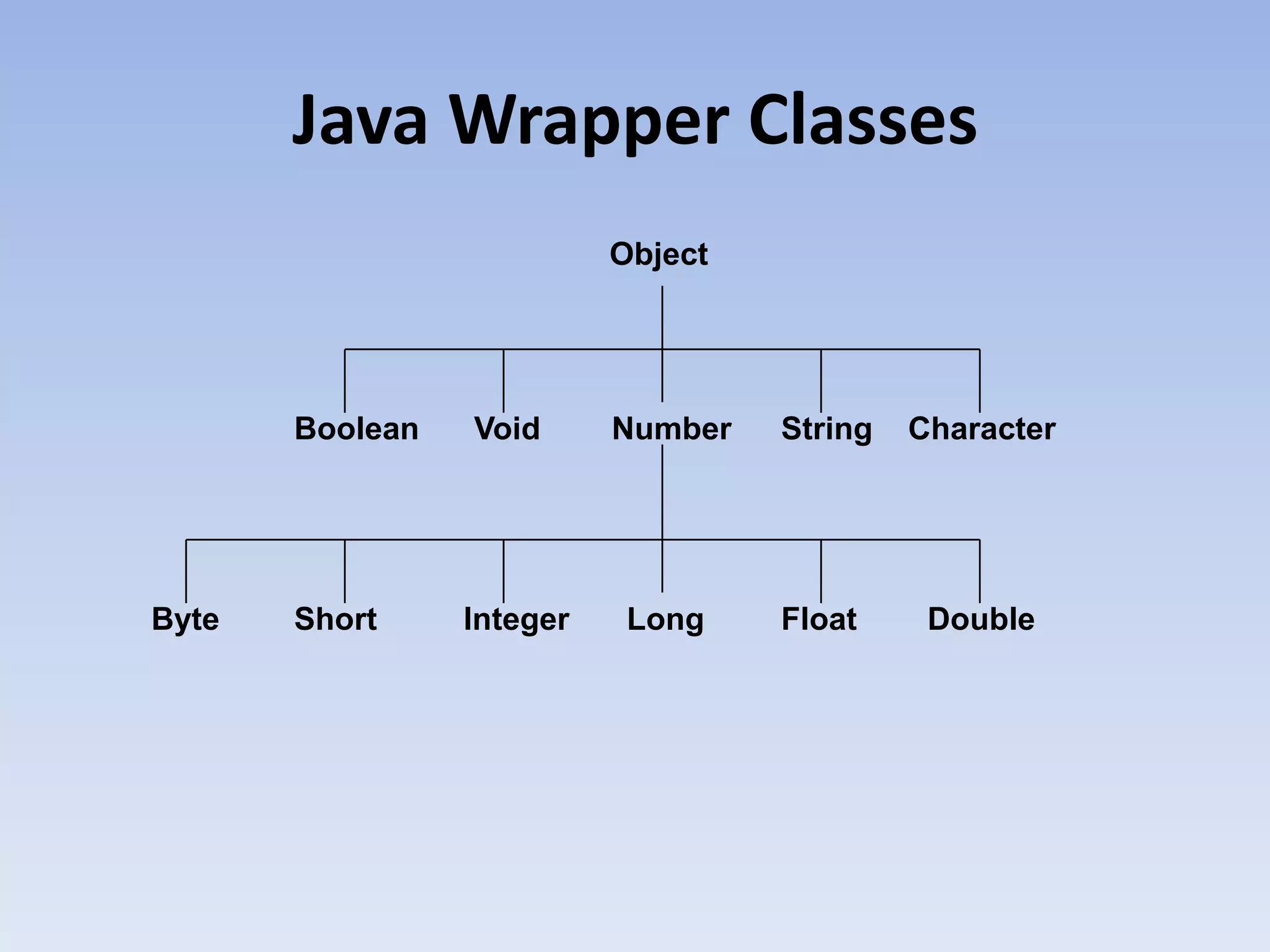 Java Wrapper Classes Object Boolean Byte Short Void Number String Character Integer Long Float Double 