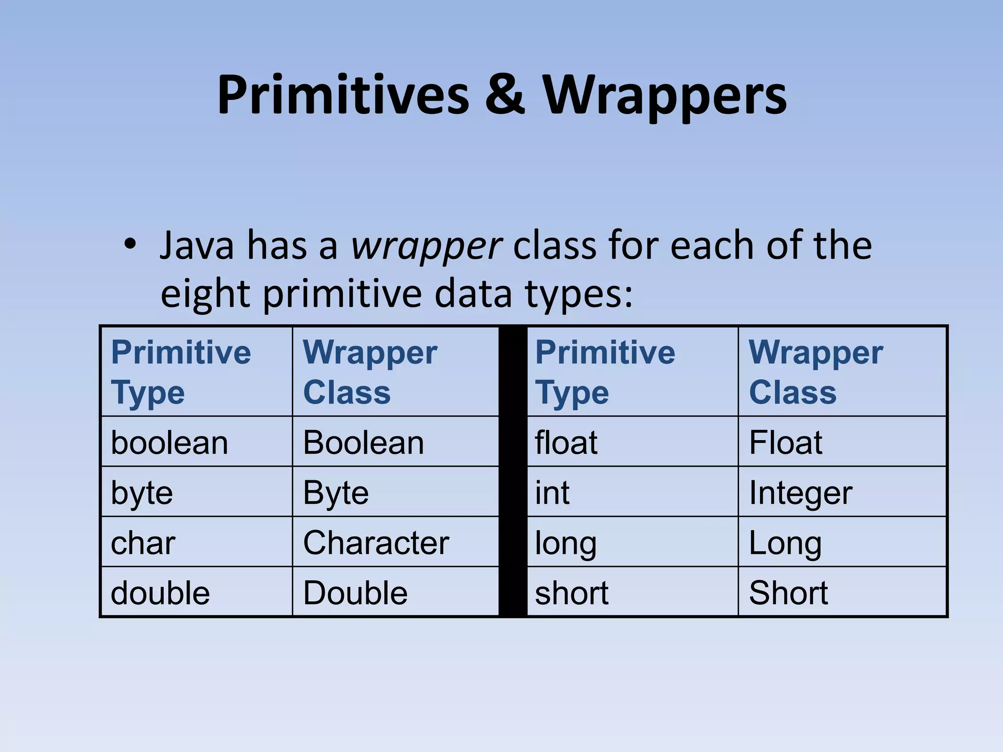 Primitives & Wrappers • Java has a wrapper class for each of the eight primitive data types: Primitive Type Wrapper Class Primitive Type Wrapper Class boolean byte char Boolean Byte Character float int long Float Integer Long double Double short Short 