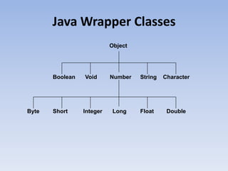 Java Wrapper Classes
Object

Boolean

Byte

Short

Void

Number

String

Character

Integer

Long

Float

Double

 