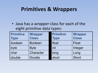 Primitives & Wrappers
• Java has a wrapper class for each of the
eight primitive data types:
Primitive
Type

Wrapper
Class

Primitive
Type

Wrapper
Class

boolean
byte
char

Boolean
Byte
Character

float
int
long

Float
Integer
Long

double

Double

short

Short

 