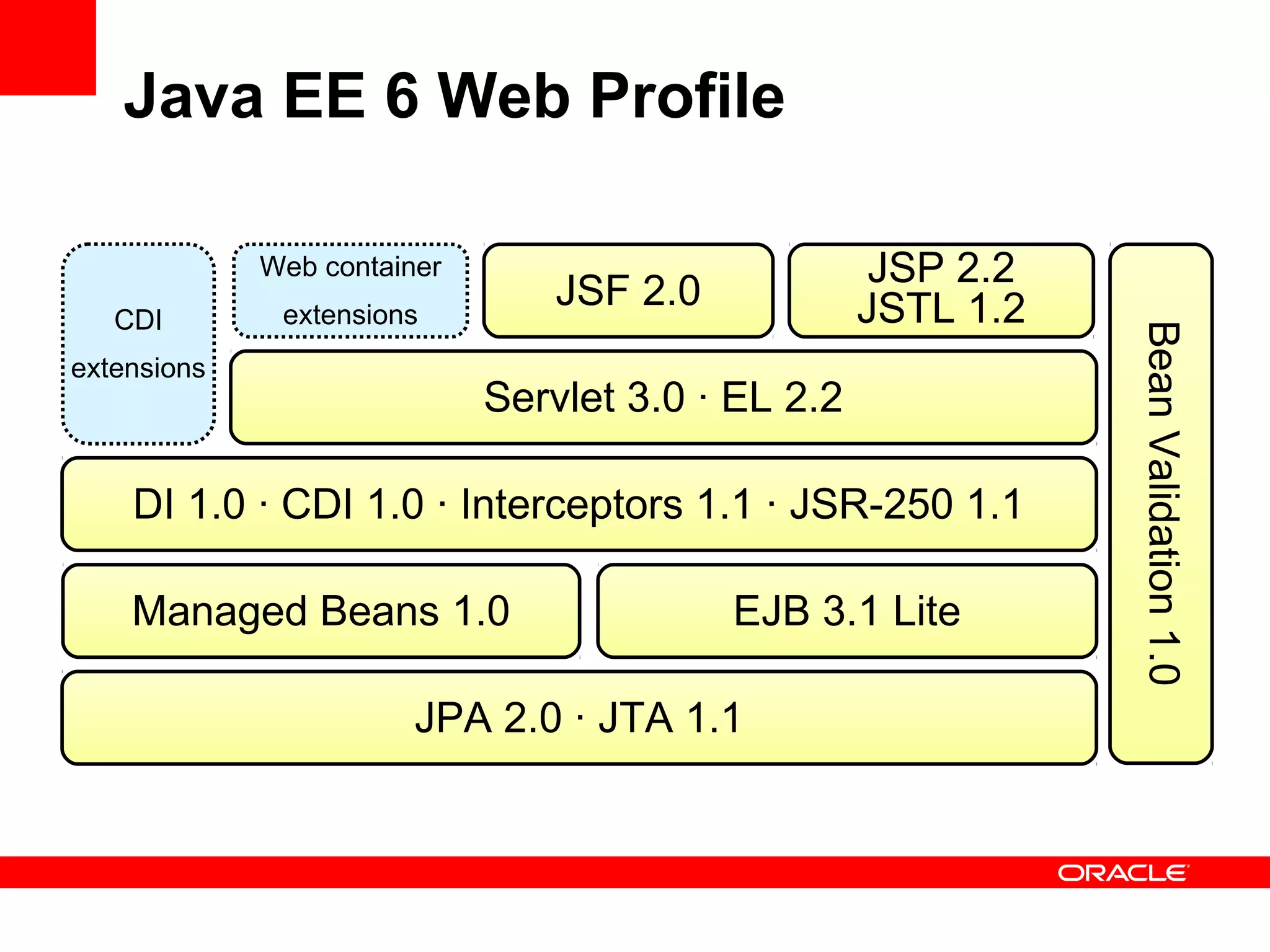 Java EE 6 Web Profile

             Web container                           JSP 2.2
              extensions
                                 JSF 2.0            JSTL 1.2
   CDI




                                                               Bean Validation 1.0
extensions
                             Servlet 3.0 · EL 2.2

    DI 1.0 · CDI 1.0 · Interceptors 1.1 · JSR-250 1.1

    Managed Beans 1.0                      EJB 3.1 Lite

                        JPA 2.0 · JTA 1.1
 