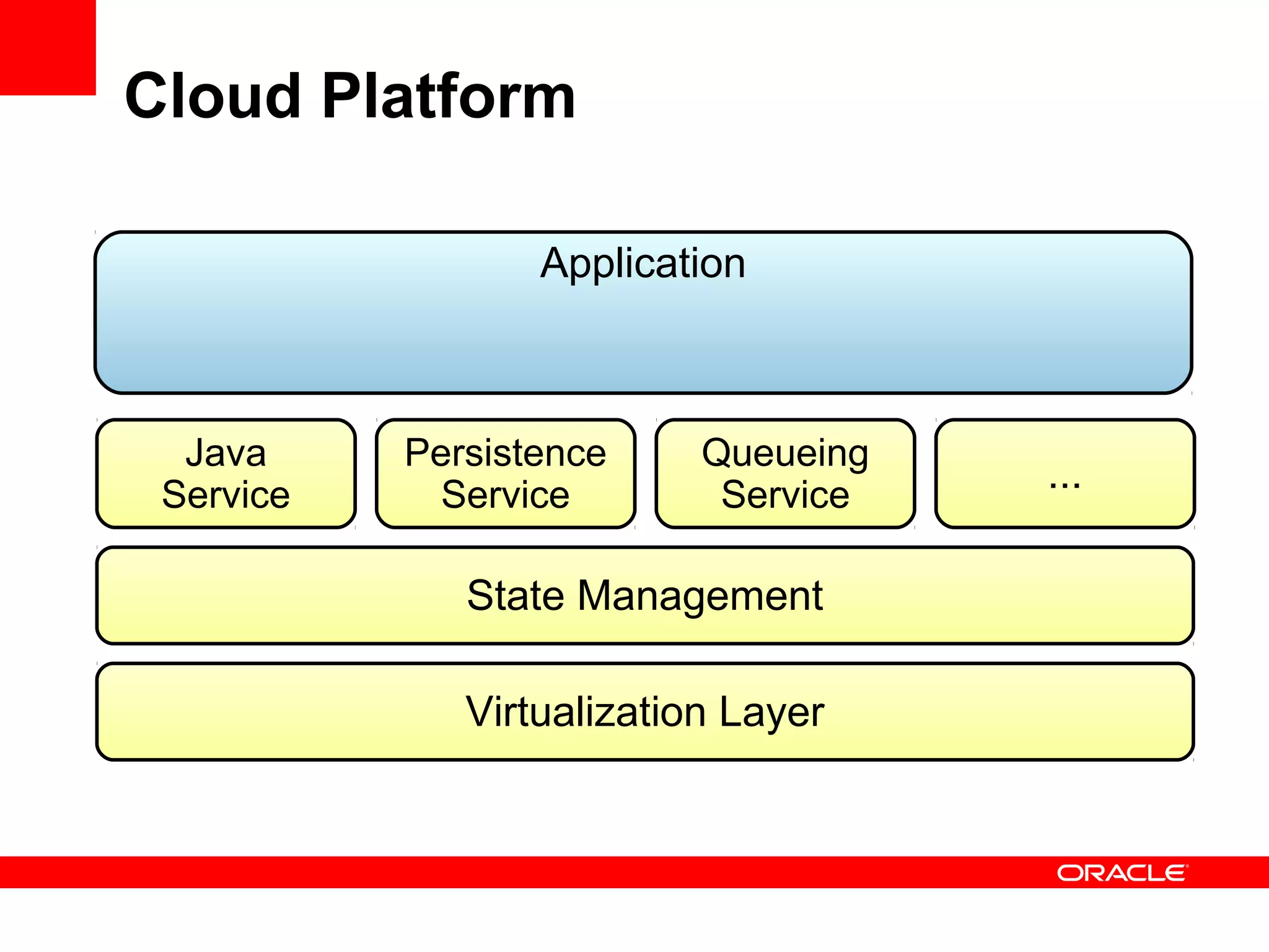 Cloud Platform

                  Application



  Java     Persistence     Queueing
 Service     Service        Service
                                      ...

              State Management

              Virtualization Layer
 