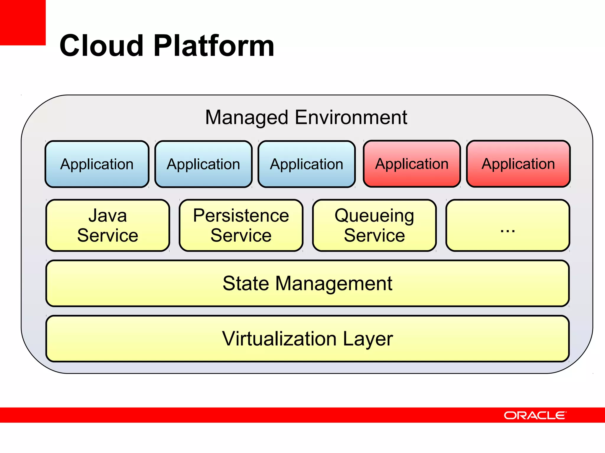 Cloud Platform

                   Managed Environment

Application   Application   Application   Application   Application


   Java          Persistence         Queueing
  Service          Service            Service
                                                          ...

                      State Management

                      Virtualization Layer
 