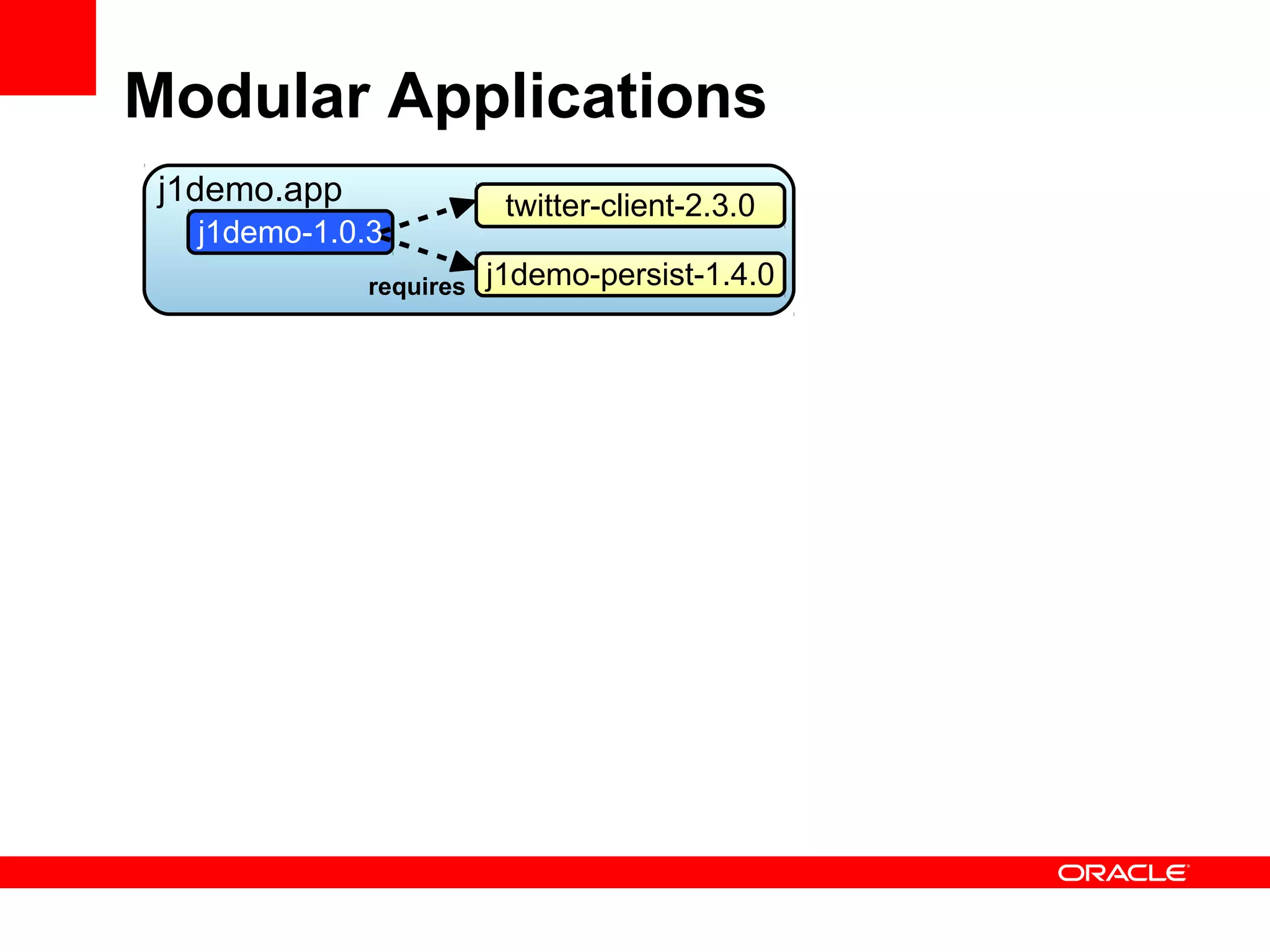 Modular Applications
 j1demo.app               twitter-client-2.3.0
   j1demo-1.0.3
              requires   j1demo-persist-1.4.0
 