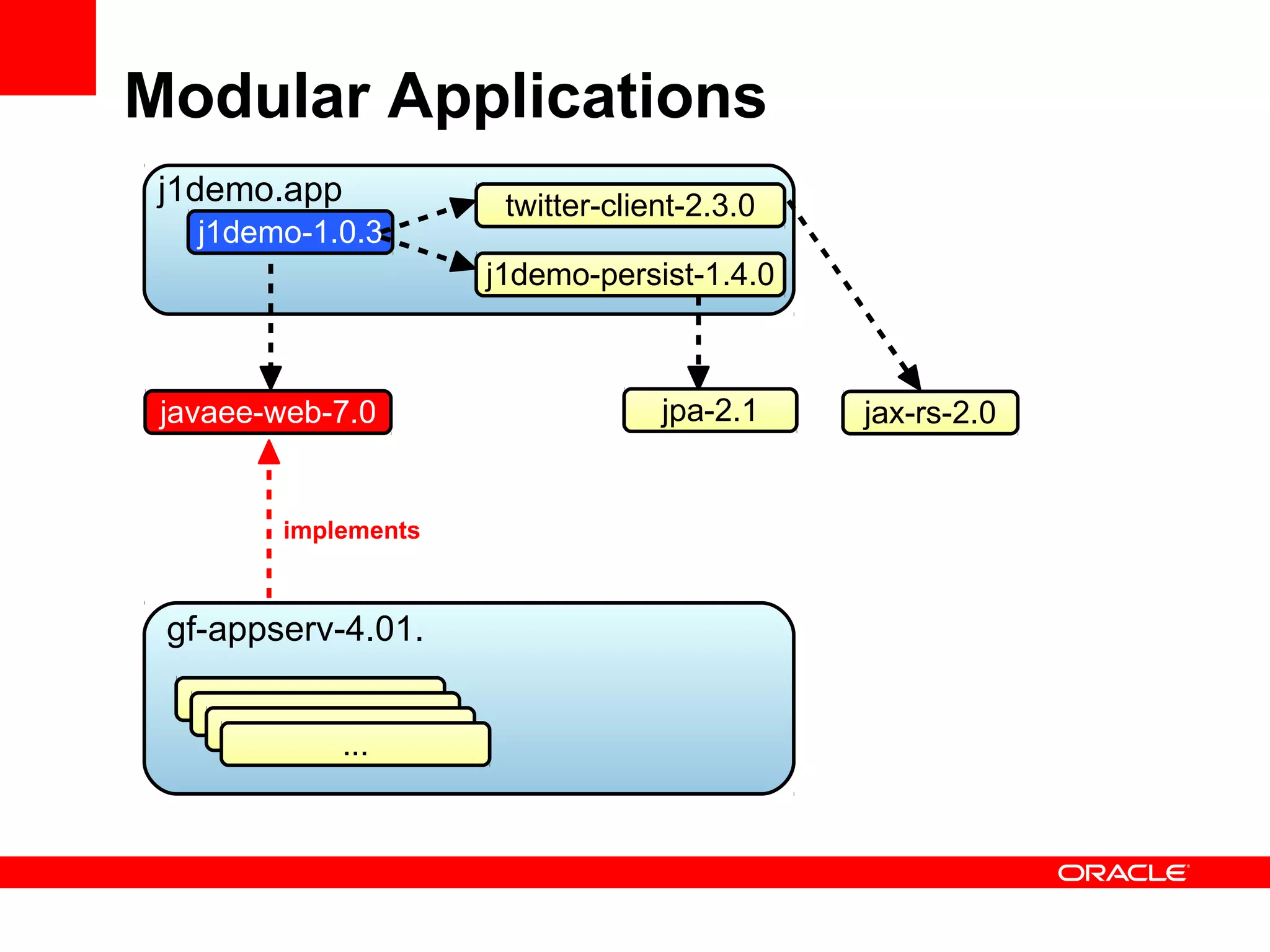 Modular Applications
 j1demo.app           twitter-client-2.3.0
   j1demo-1.0.3
                     j1demo-persist-1.4.0



 javaee-web-7.0                   jpa-2.1    jax-rs-2.0


        implements



 gf-appserv-4.01.


            ...
 