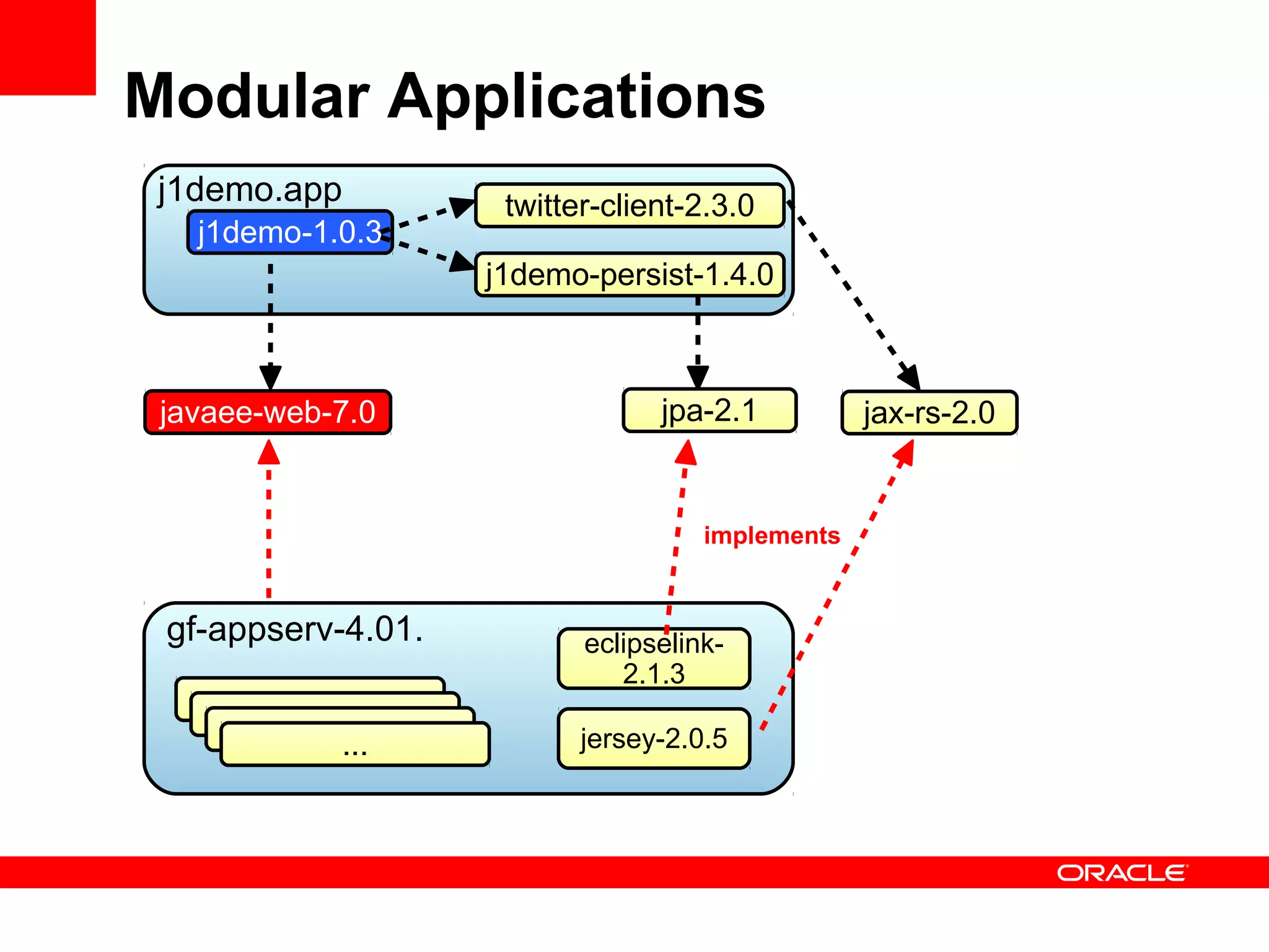 Modular Applications
 j1demo.app          twitter-client-2.3.0
   j1demo-1.0.3
                    j1demo-persist-1.4.0



 javaee-web-7.0                  jpa-2.1          jax-rs-2.0


                                     implements


 gf-appserv-4.01.          eclipselink-
                              2.1.3

            ...            jersey-2.0.5
 