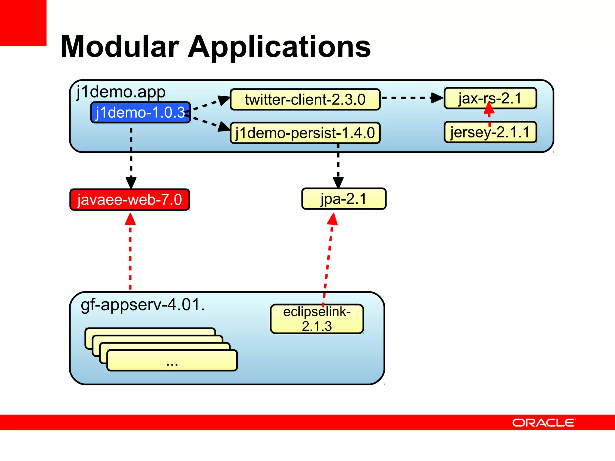 Modular Applications
 j1demo.app          twitter-client-2.3.0    jax-rs-2.1
   j1demo-1.0.3
                    j1demo-persist-1.4.0    jersey-2.1.1



 javaee-web-7.0                  jpa-2.1




 gf-appserv-4.01.          eclipselink-
                              2.1.3

            ...
 