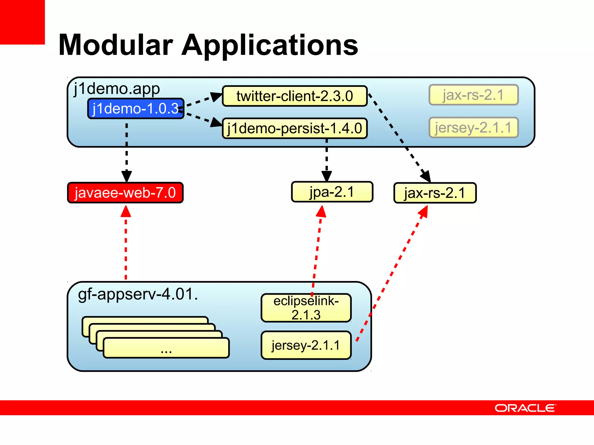 Modular Applications
 j1demo.app          twitter-client-2.3.0         jax-rs-2.1
   j1demo-1.0.3
                    j1demo-persist-1.4.0        jersey-2.1.1



 javaee-web-7.0                  jpa-2.1    jax-rs-2.1




 gf-appserv-4.01.          eclipselink-
                              2.1.3

            ...            jersey-2.1.1
 