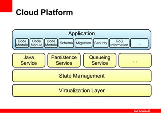 Cloud Platform

                           Application
 Code   Code   Code                                QoS
Module Module Module
                     Schema Migration Security
                                               Information         …


   Java           Persistence        Queueing
  Service           Service           Service
                                                             ...

                      State Management

                      Virtualization Layer
 