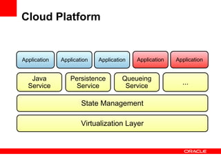 Cloud Platform


Application   Application   Application   Application   Application


   Java          Persistence         Queueing
  Service          Service            Service
                                                          ...

                      State Management

                      Virtualization Layer
 