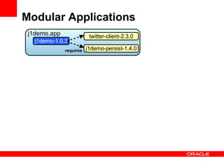 Modular Applications
 j1demo.app               twitter-client-2.3.0
   j1demo-1.0.3
              requires   j1demo-persist-1.4.0
 
