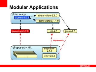 Modular Applications
 j1demo.app          twitter-client-2.3.0
   j1demo-1.0.3
                    j1demo-persist-1.4.0



 javaee-web-7.0                  jpa-2.1          jax-rs-2.0


                                     implements


 gf-appserv-4.01.          eclipselink-
                              2.1.3

            ...            jersey-2.0.5
 